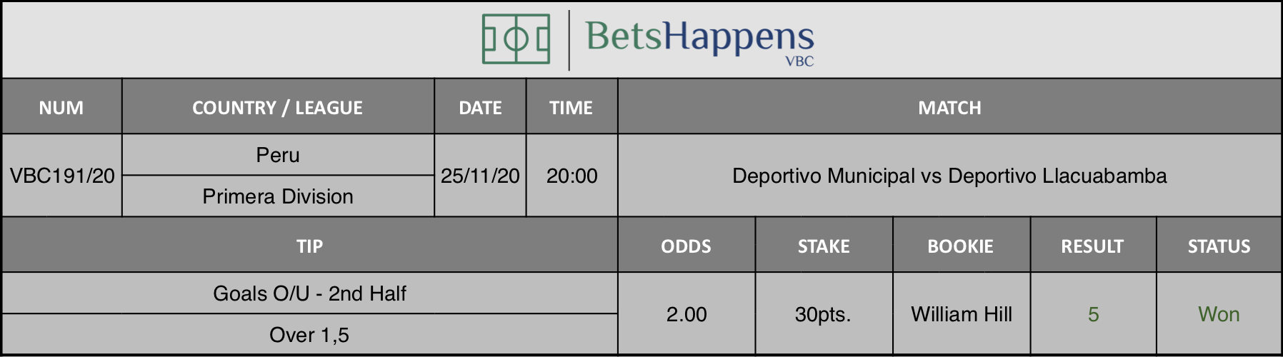 Results of our tip for the Deportivo Municipal vs Deportivo Llacuabamba match where Goals O/U - 2nd Half Over 1,5 is recommended.