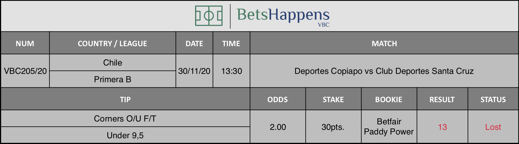 Results of our tip for the Deportes Copiapo vs Club Deportes Santa Cruz match where Corners O/U F/T Under 9,5 is recommended.