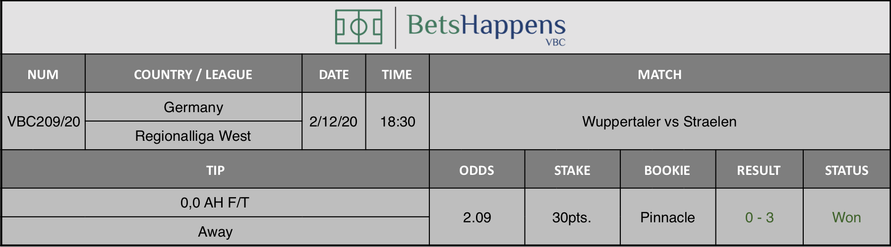 Results of our tip for the Wuppertaler vs Straelen match where 0,0 AH F/T  Away is recommended.