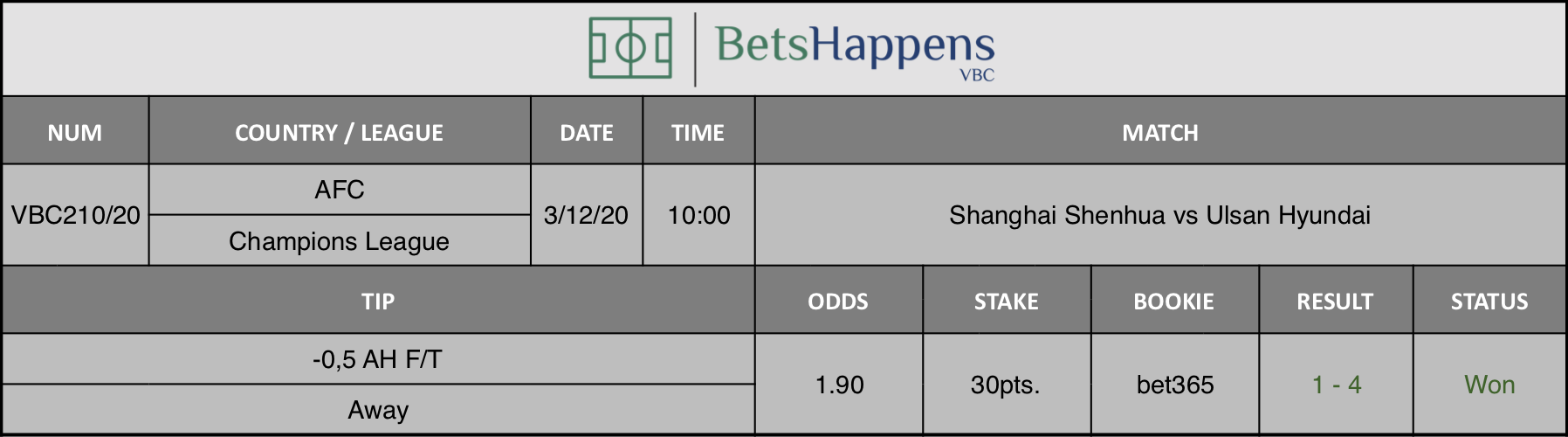 Results of our tip for the Shanghai Shenhua vs Ulsan Hyundai match where -0,5 AH F/T Away is recommended.