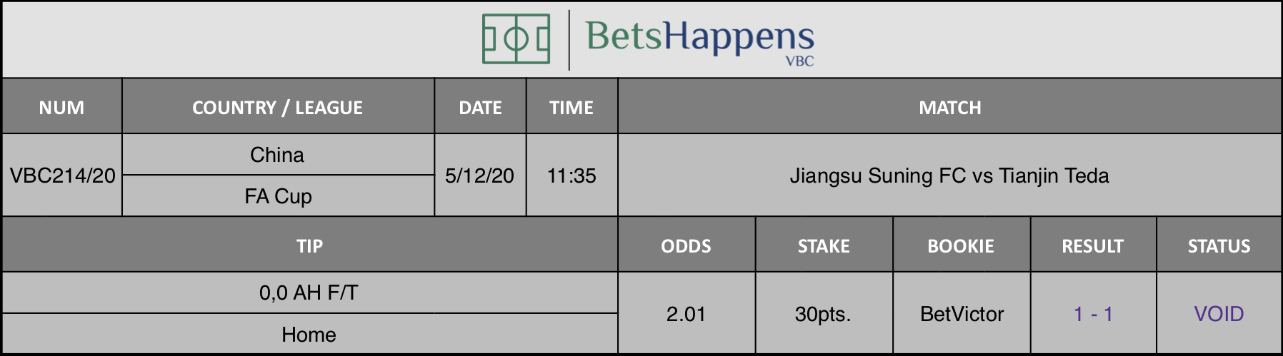 Results of our tip for the Jiangsu Suning FC vs Tianjin Teda match where 0,0 AH F/T  Home is recommended.