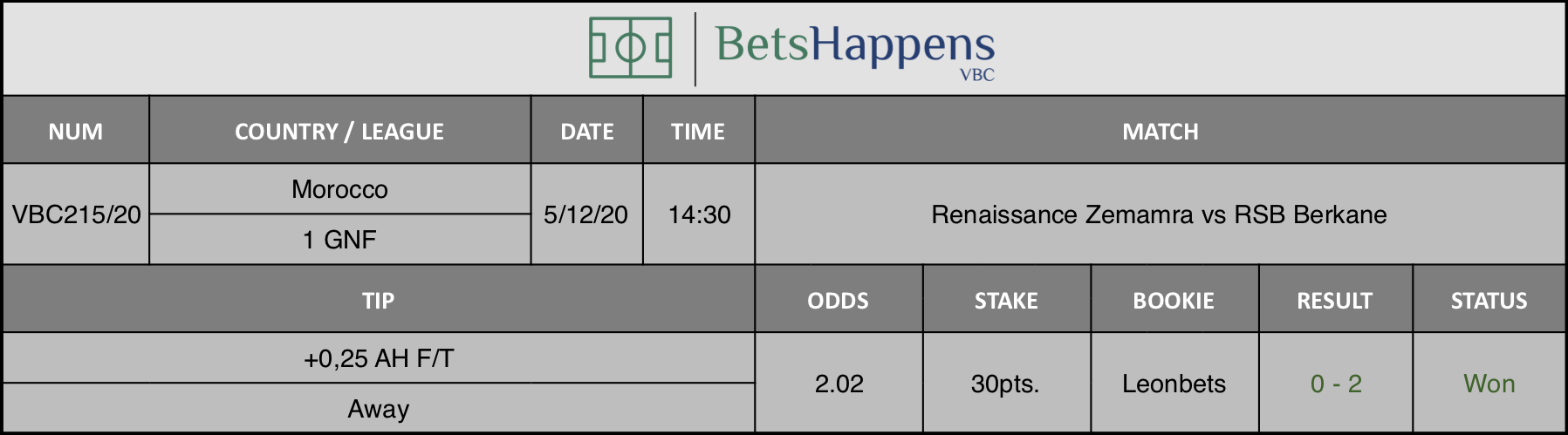 Results of our tip for the Renaissance Zemamra vs RSB Berkane match where +0,25 AH F/T Away is recommended.