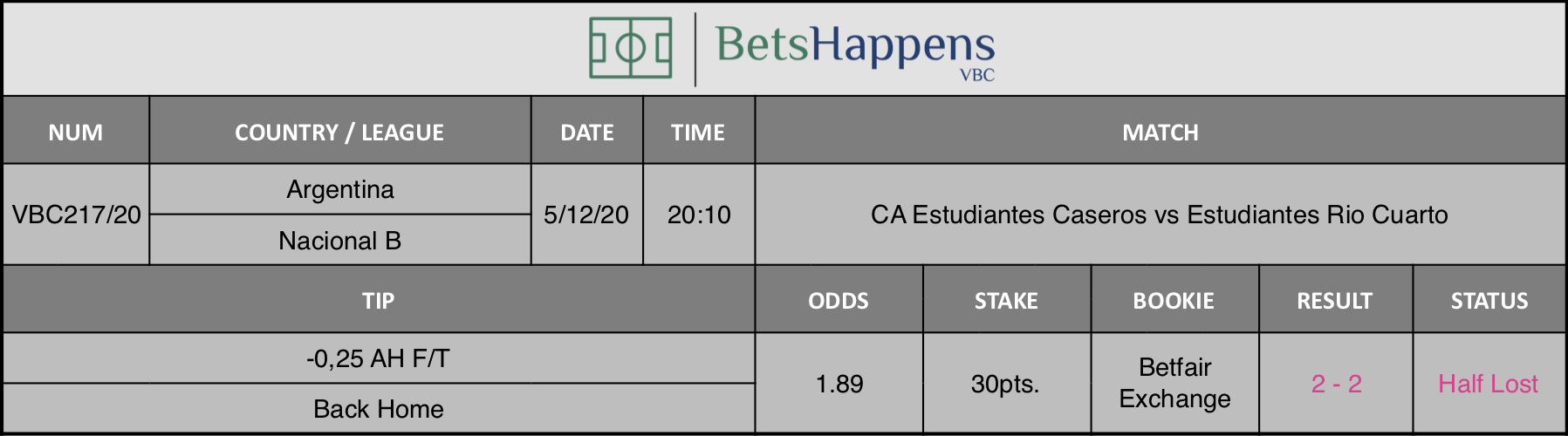 Results of our tip for the CA Estudiantes Caseros vs Estudiantes Rio Cuarto match where -0,25 AH F/T Back Home is recommended.