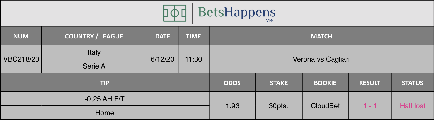 Results of our tip for the Verona vs Cagliari match where -0,25 AH F/T  Home is recommended.