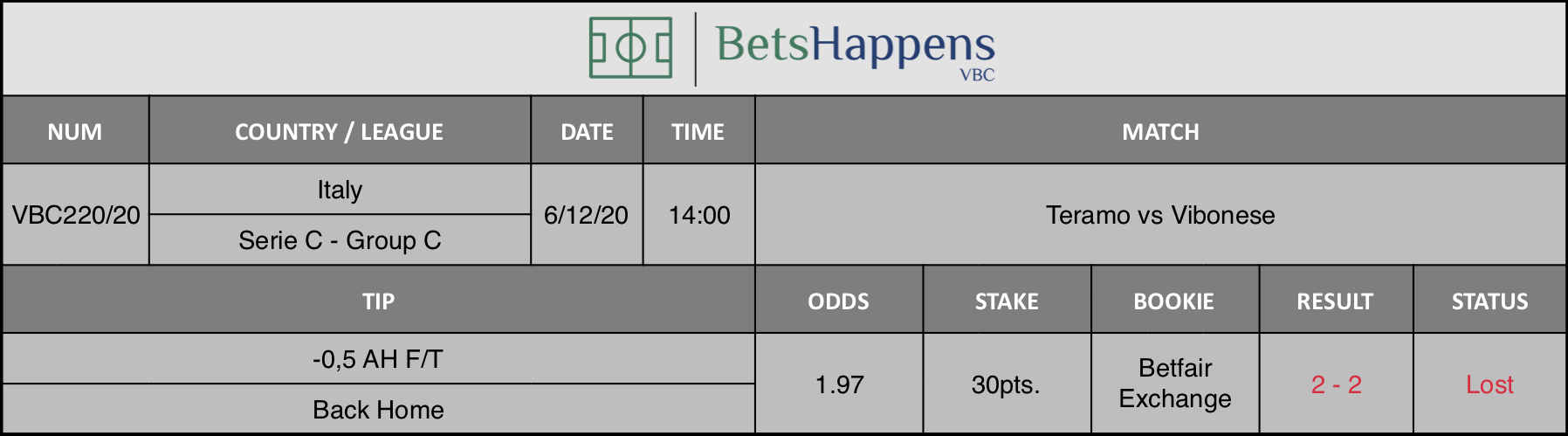 Results of our tip for the Teramo vs Vibonese match where -0,5 AH F/T Back Home is recommended.