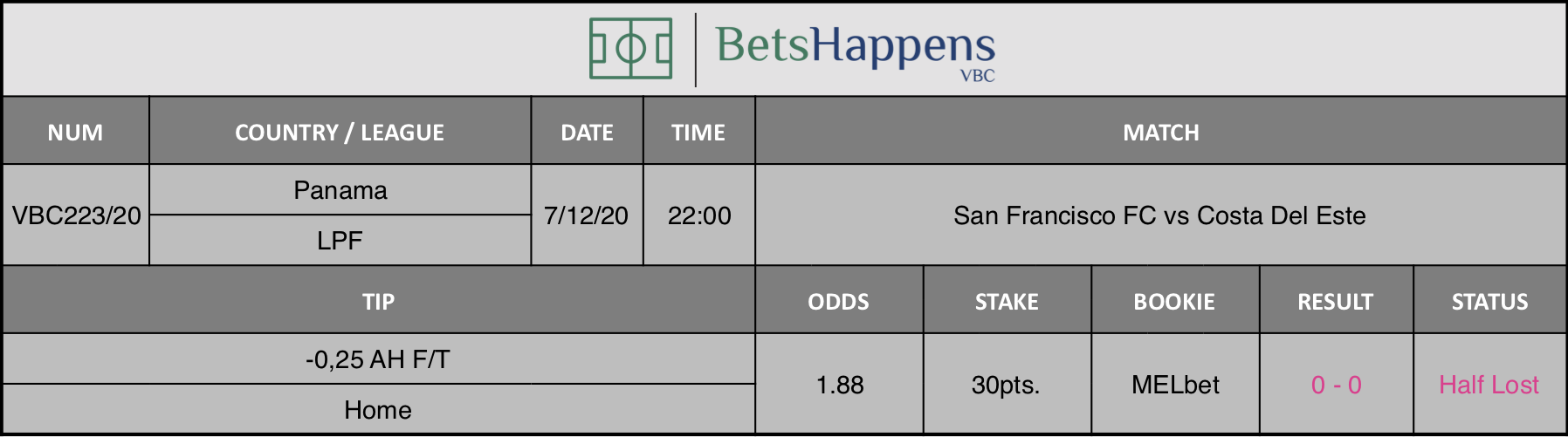 Results of our tip for the San Francisco FC vs Costa Del Este match where -0,25 AH F/T Home is recommended.