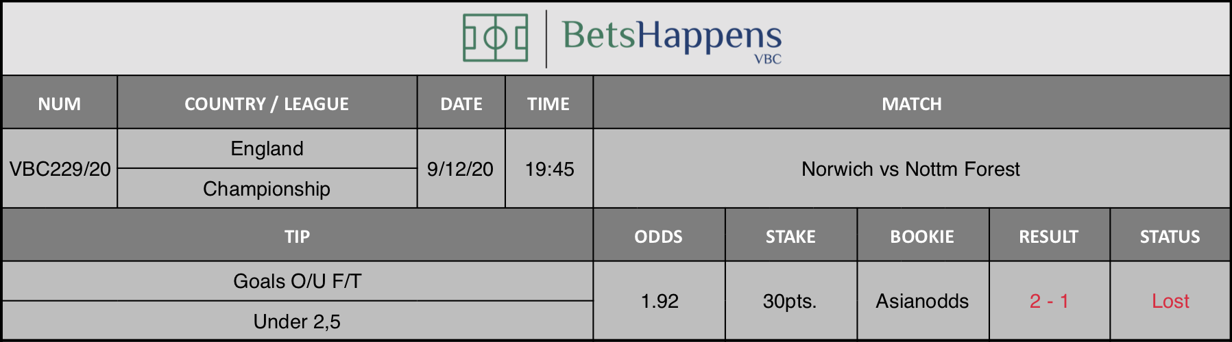 Results of our tip for the Norwich vs Nottm Forest match where Goals O/U F/T Under 2,5 is recommended.