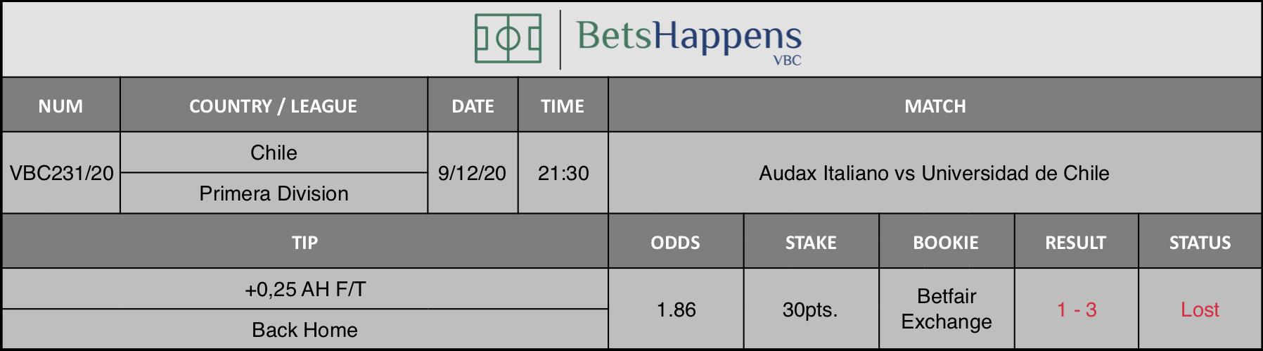 Results of our tip for the Audax Italiano vs Universidad de Chile match where +0,25 AH F/T Back Home is recommended.