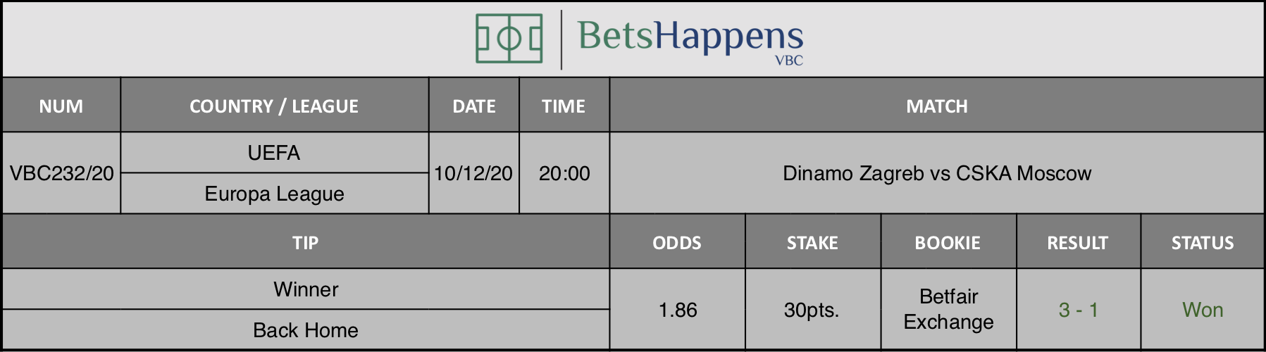 Results of our tip for the Dinamo Zagreb vs CSKA Moscow match where Winner Back Home is recommended.