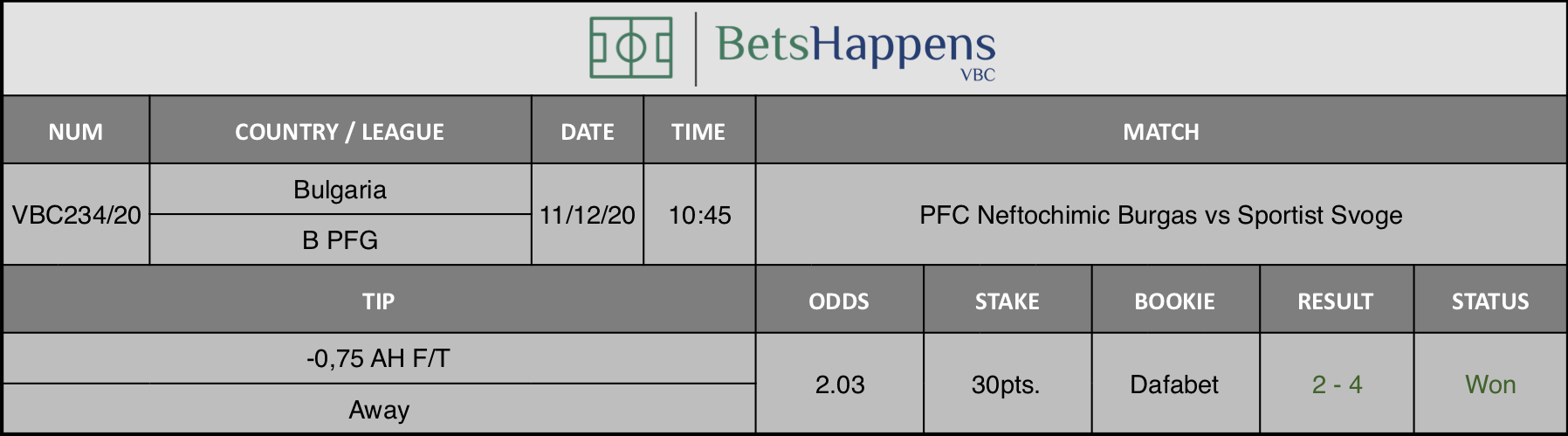 Results of our tip for the PFC Neftochimic Burgas vs Sportist Svoge match where -0,75 AH F/T Away is recommended.