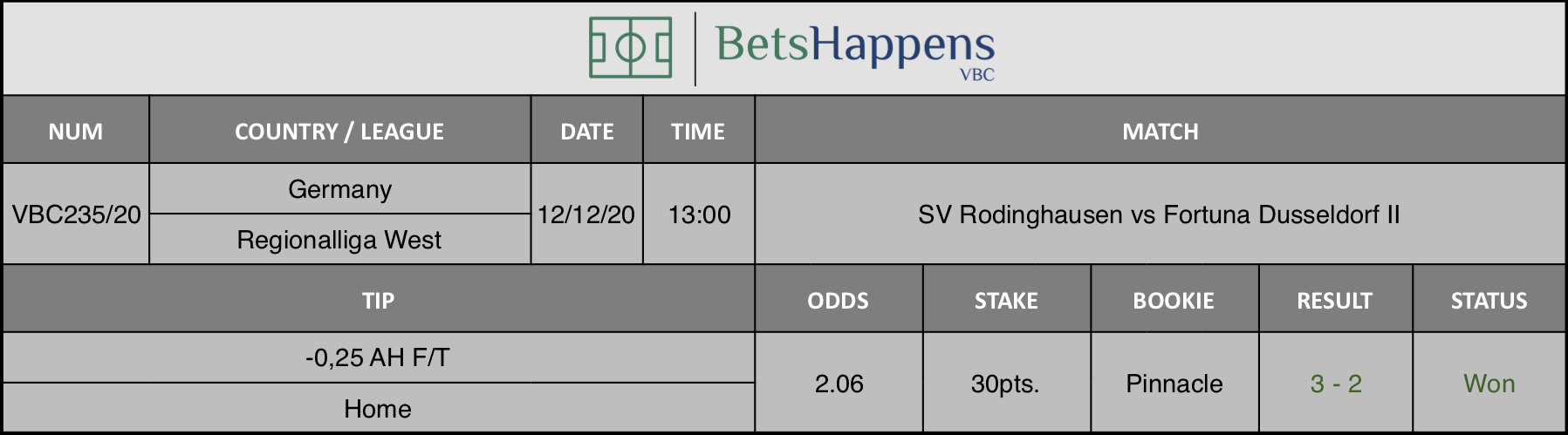 Results of our tip for the SV Rodinghausen vs Fortuna Dusseldorf II match where -0,25 AH F/T Home is recommended.