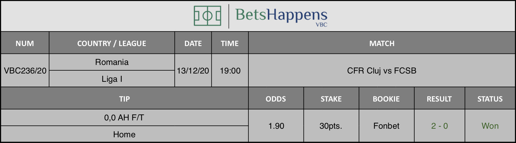 Results of our tip for the CFR Cluj vs FCSB match where 0,0 AH F/T  Home is recommended.