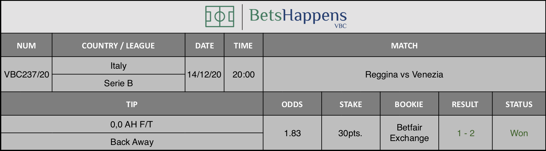 Results of our tip for the Reggina vs Venezia match where 0,0 AH F/T Back Away is recommended.