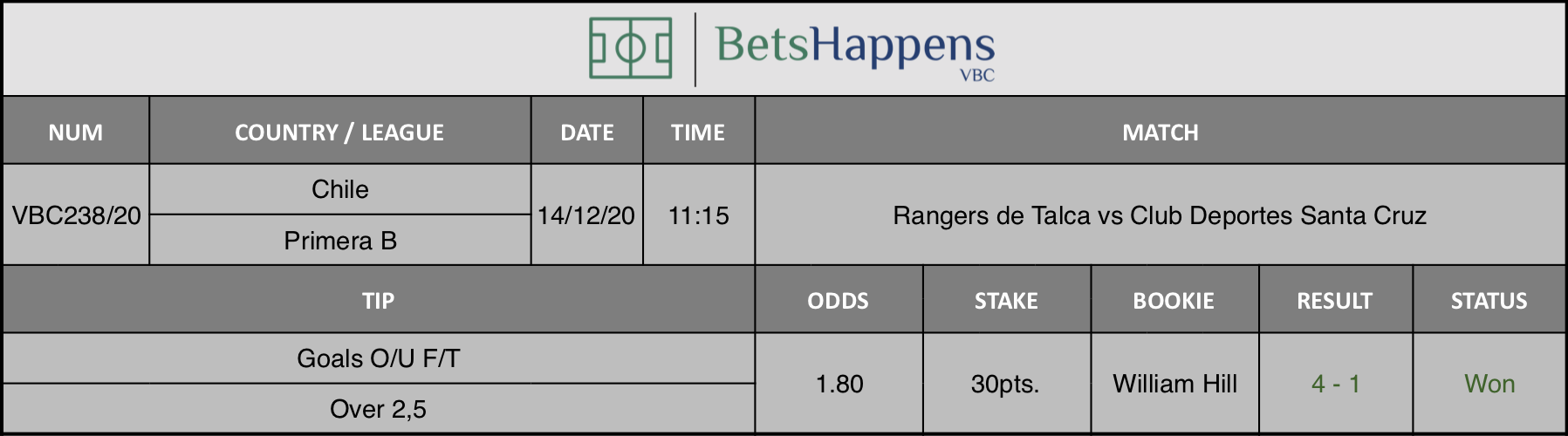 Results of our tip for the Rangers de Talca vs Club Deportes Santa Cruz match where Goals O/U F/T Over 2,5 is recommended.
