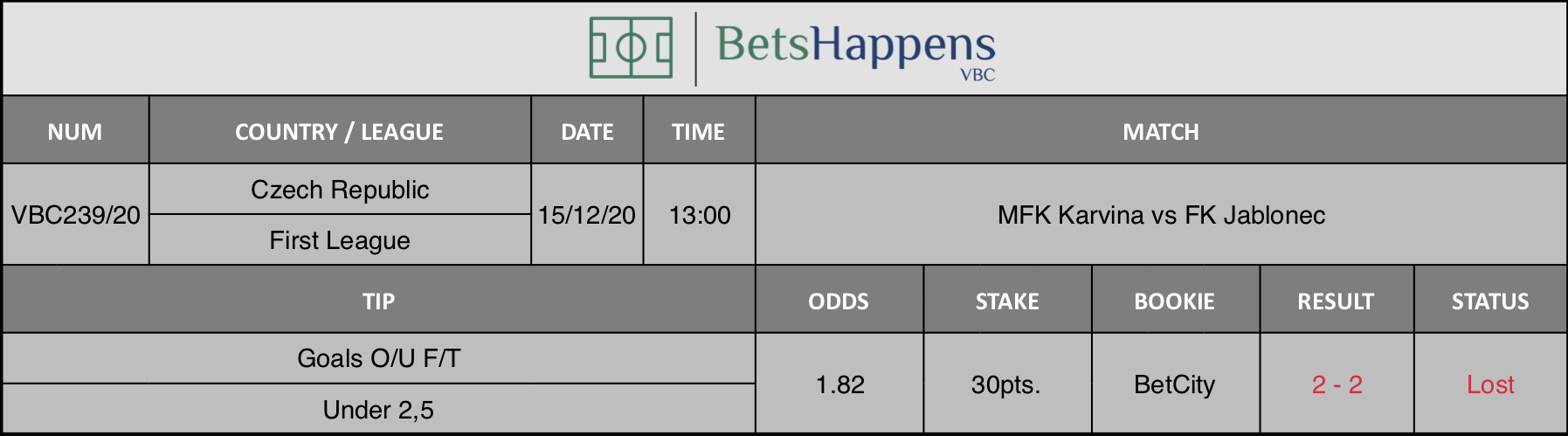 Results of our tip for the MFK Karvina vs FK Jablonec match where Goals O/U F/T Under 2,5 is recommended.