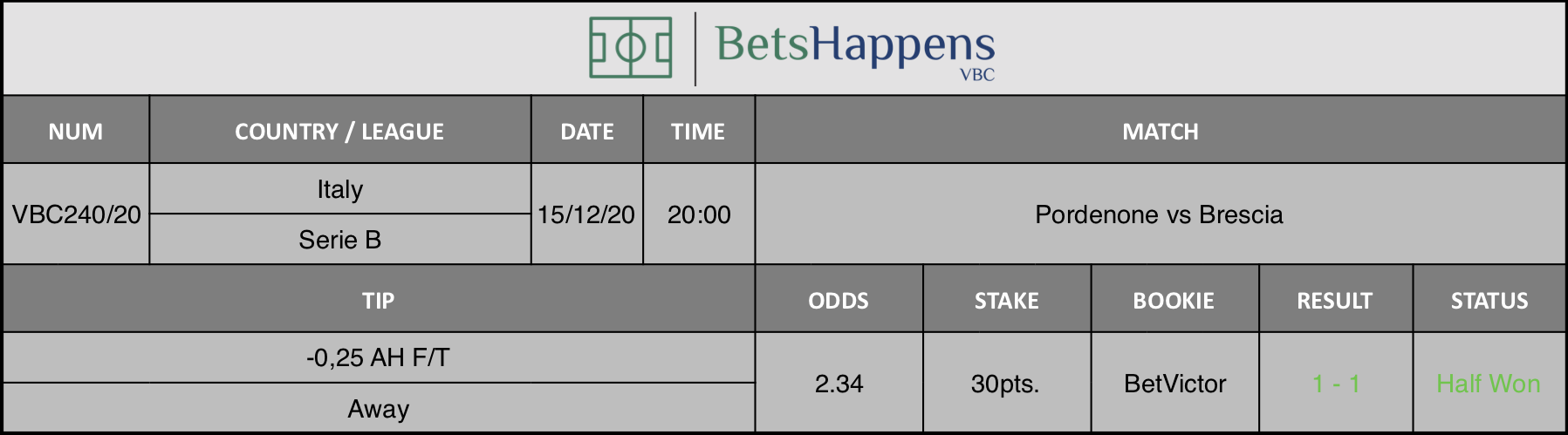 Results of our tip for the Pordenone vs Brescia match where -0,25 AH F/T Away is recommended.