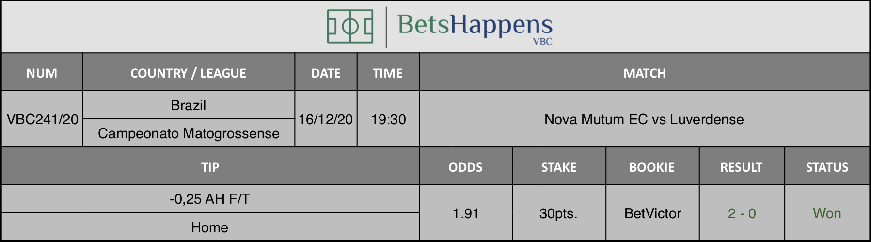 Results of our tip for the Nova Mutum EC vs Luverdense match where -0,25 AH F/T Home is recommended.