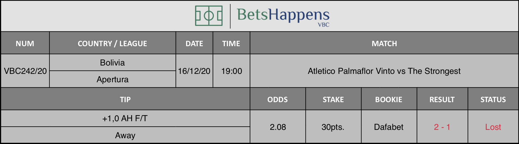 Results of our tip for the Atletico Palmaflor Vinto vs Strongest match where +1,0 AH F/T Away is recommended.