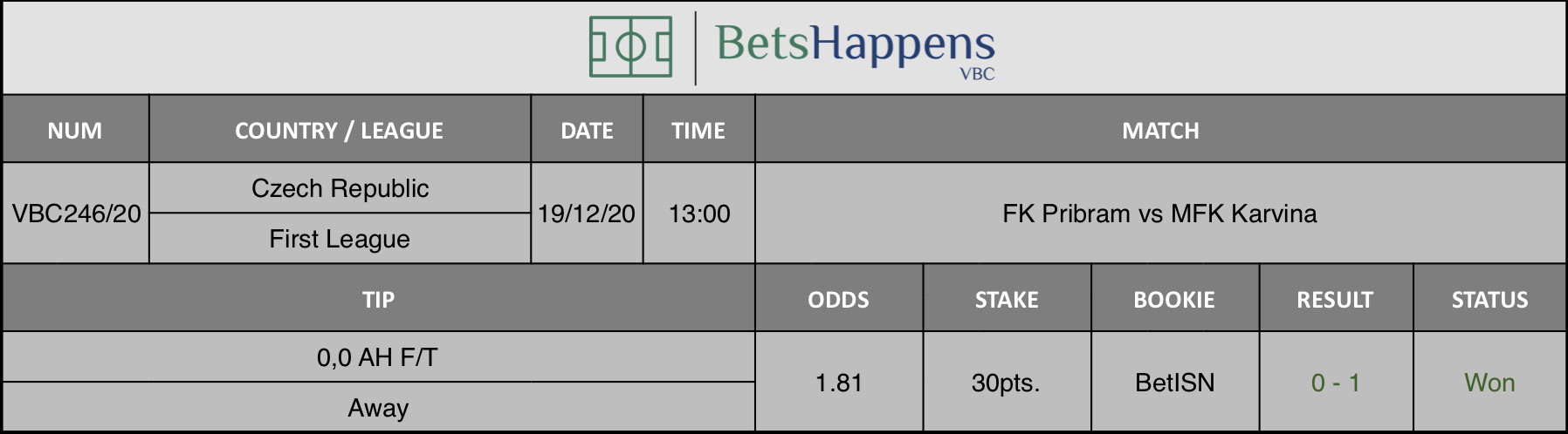 Results of our tip for the FK Pribram vs MFK Karvina match where 0,0 AH F/T  Away is recommended.