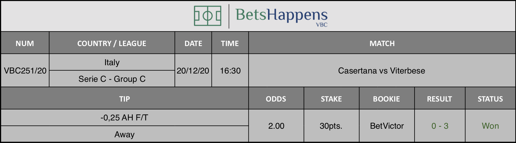 Results of our tip for the Casertana vs Viterbese match where -0,25 AH F/T Away is recommended.