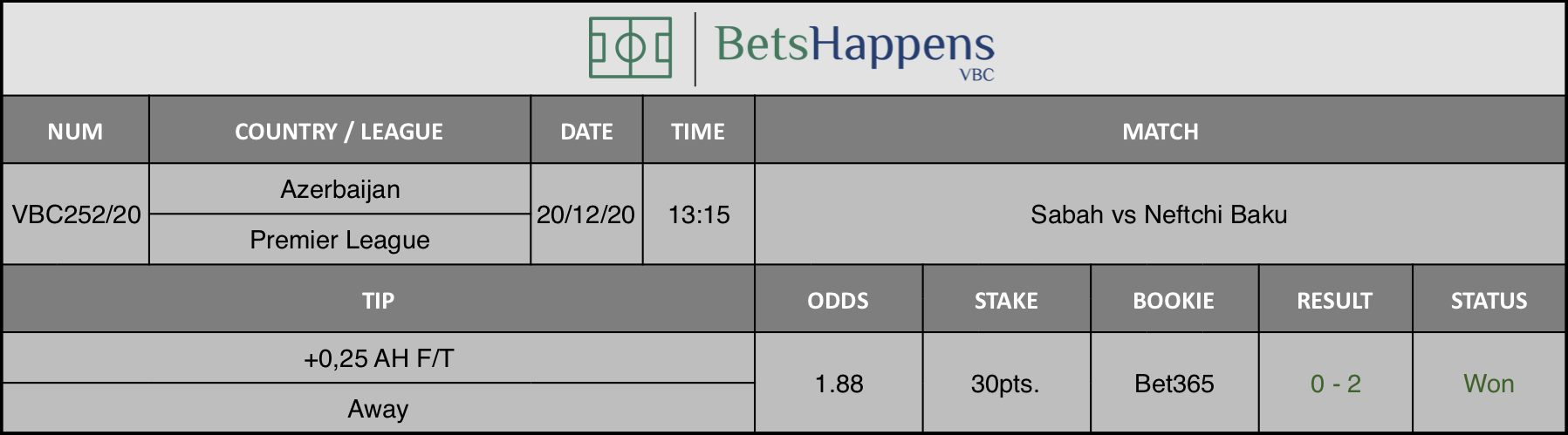 Results of our tip for the Sabah vs Neftchi Baku match where +0,25 AH F/T Away is recommended.