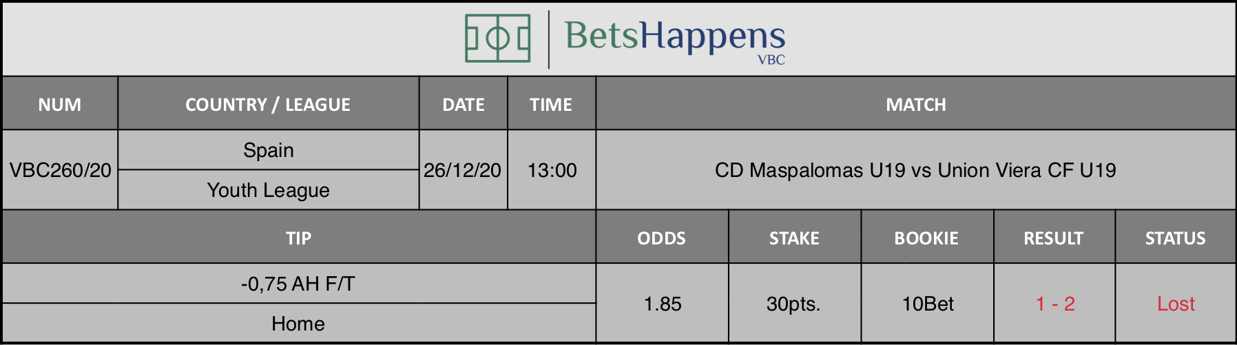Results of our tip for the CD Maspalomas U19 vs Union Viera CF U19 match where -0,75 AH F/T Home is recommended.