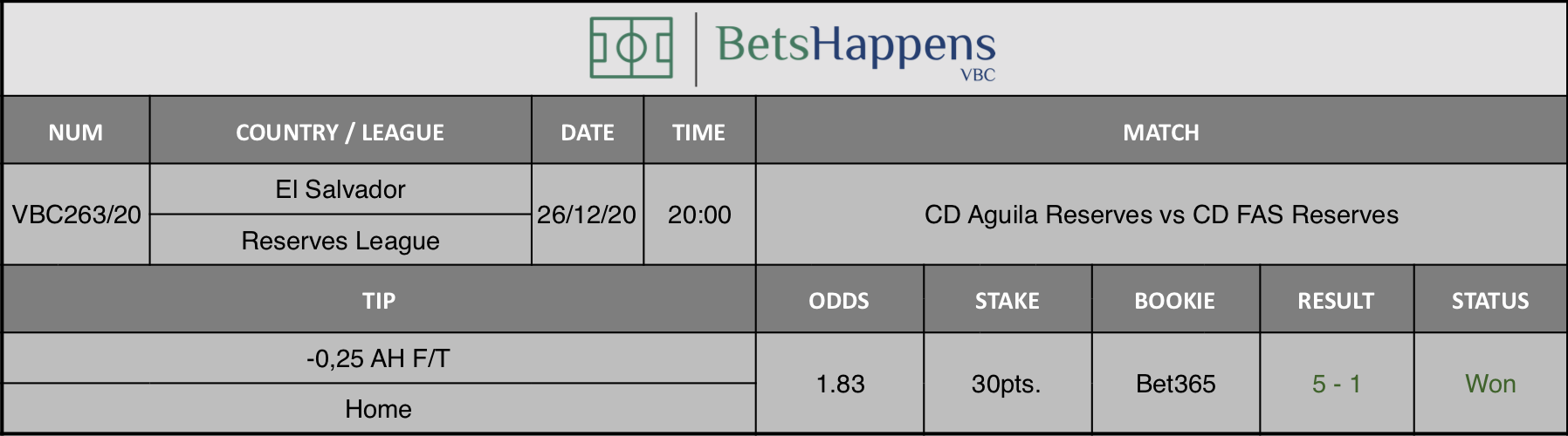 Results of our tip for the CD Aguila Reserves vs CD FAS Reserves match where -0,25 AH F/T Home is recommended.