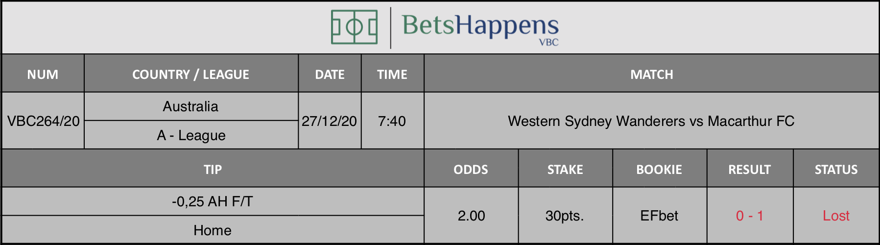 Results of our tip for the Western Sydney Wanderers vs Macarthur FC match where -0,25 AH F/T Home is recommended.
