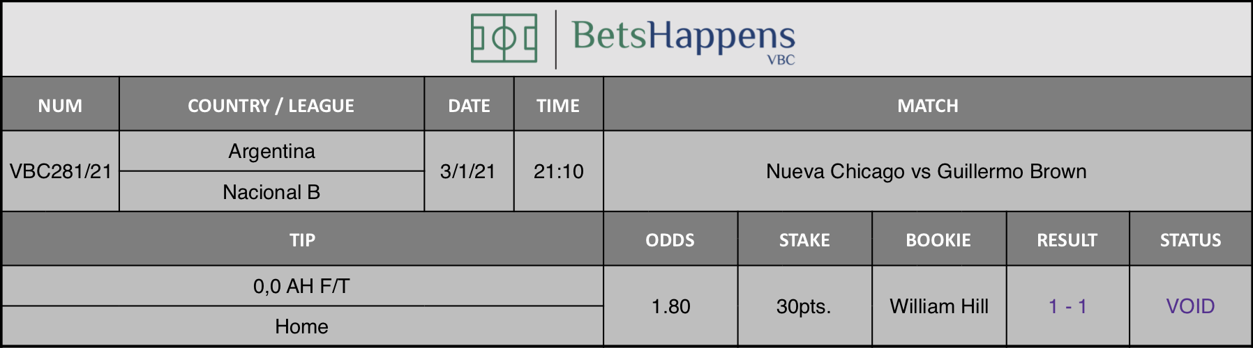 Results of our tip for the Nueva Chicago vs Guillermo Brown match where 0,0 AH F/T  Home is recommended.