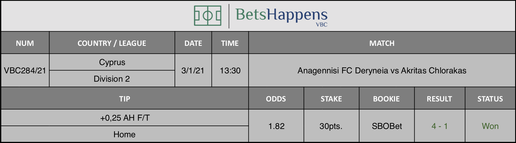 Results of our tip for the Anagennisi FC Deryneia vs Akritas Chlorakas match where +0,25 AH F/T  Home is recommended.
