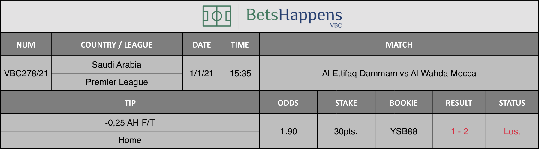 Results of our tip for the Al Ettifaq Dammam vs Al Wahda Mecca match where -0,25 AH F/T Home is recommended.