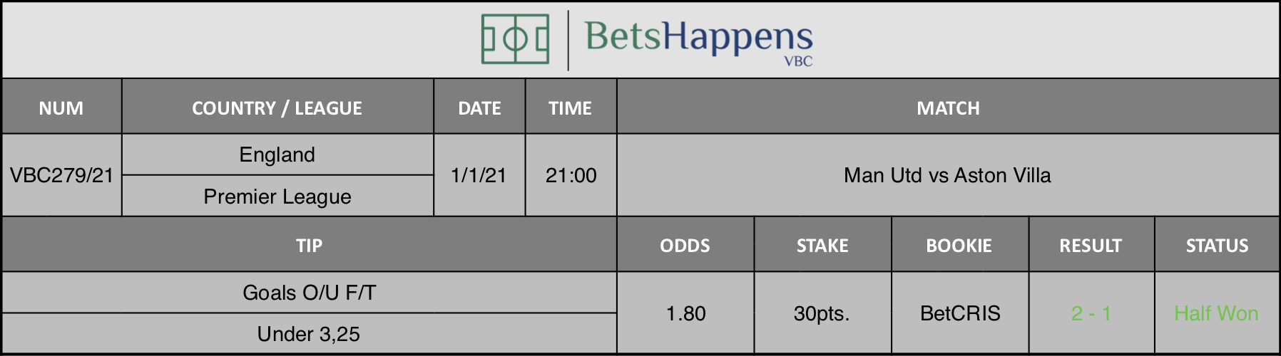 Results of our tip for the Man Utd vs Aston Villa match where Goals O/U F/T Under 3,25 is recommended.