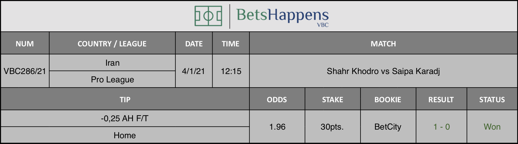 Results of our tip for the Shahr Khodro vs Saipa Karadj match where -0,25 AH F/T  Home is recommended.