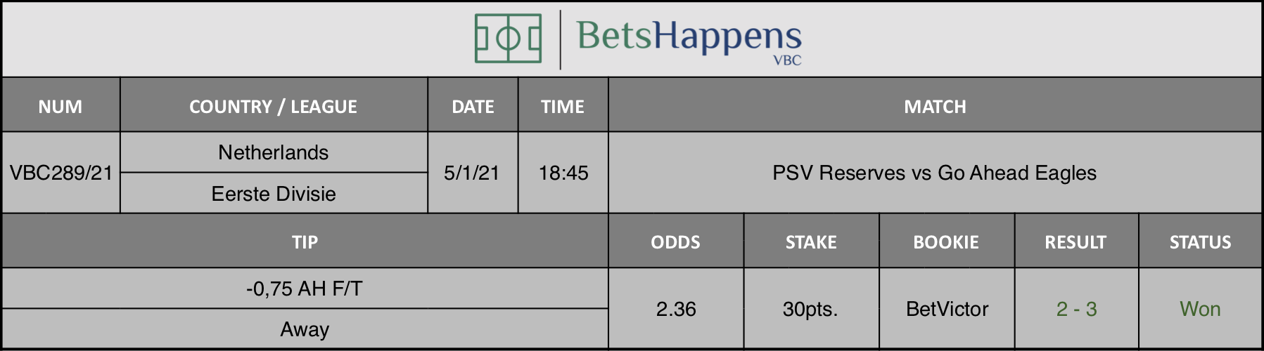 Results of our tip for the PSV Reserves vs Go Ahead Eagles match where -0,75 AH F/T Away is recommended.