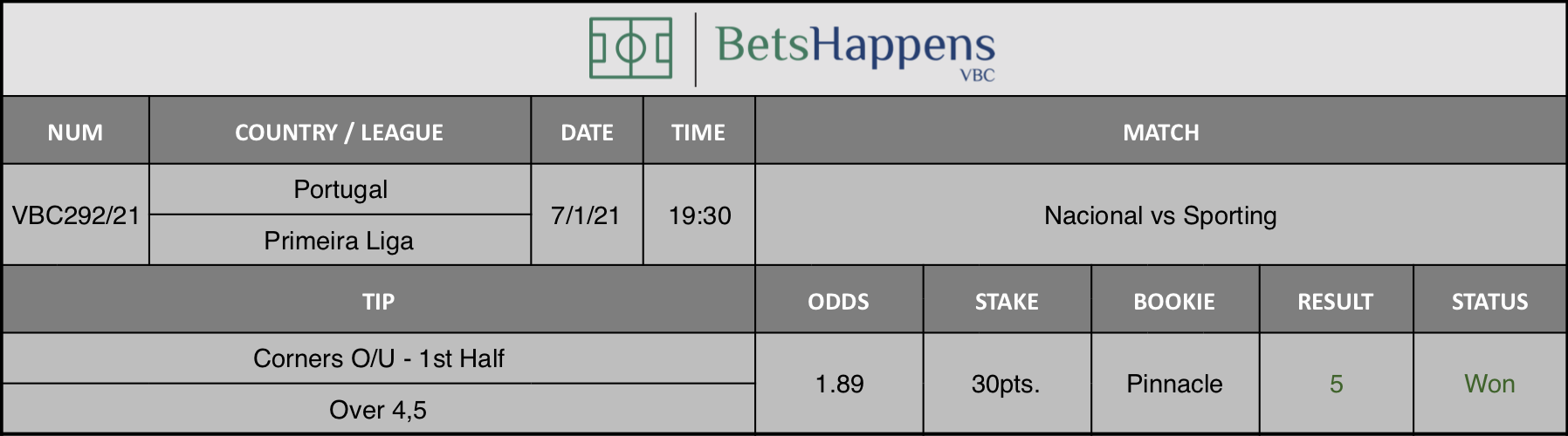 Results of our tip for the Nacional vs Sporting  match where Corners O/U - 1st Half Over 4,5 is recommended.