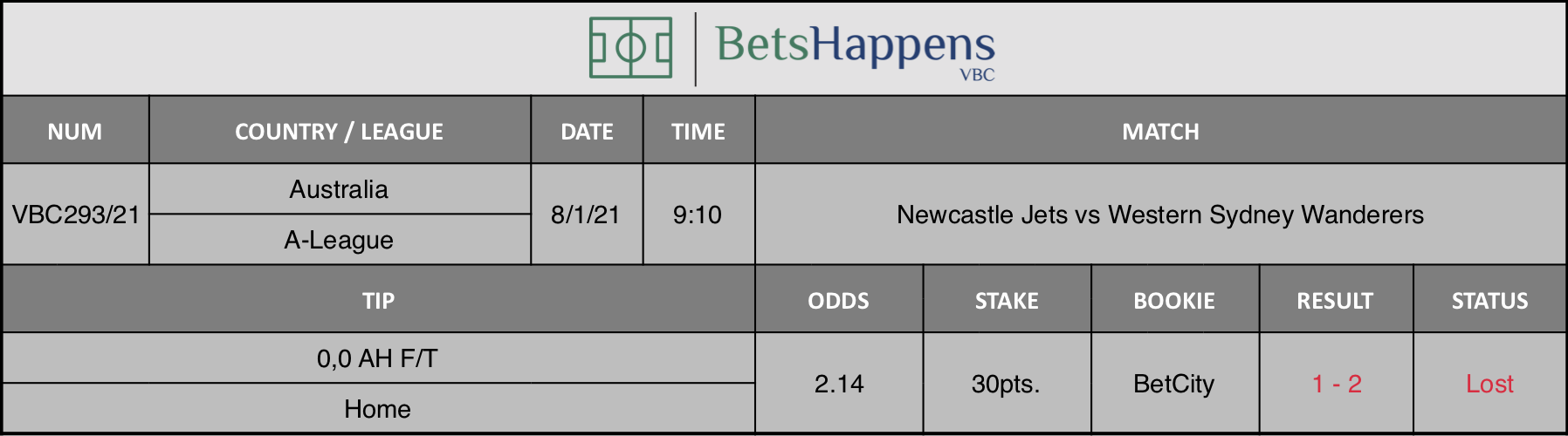 Results of our tip for the Newcastle Jets vs Western Sydney Wanderers  match where 0,0 AH F/T  Home is recommended.