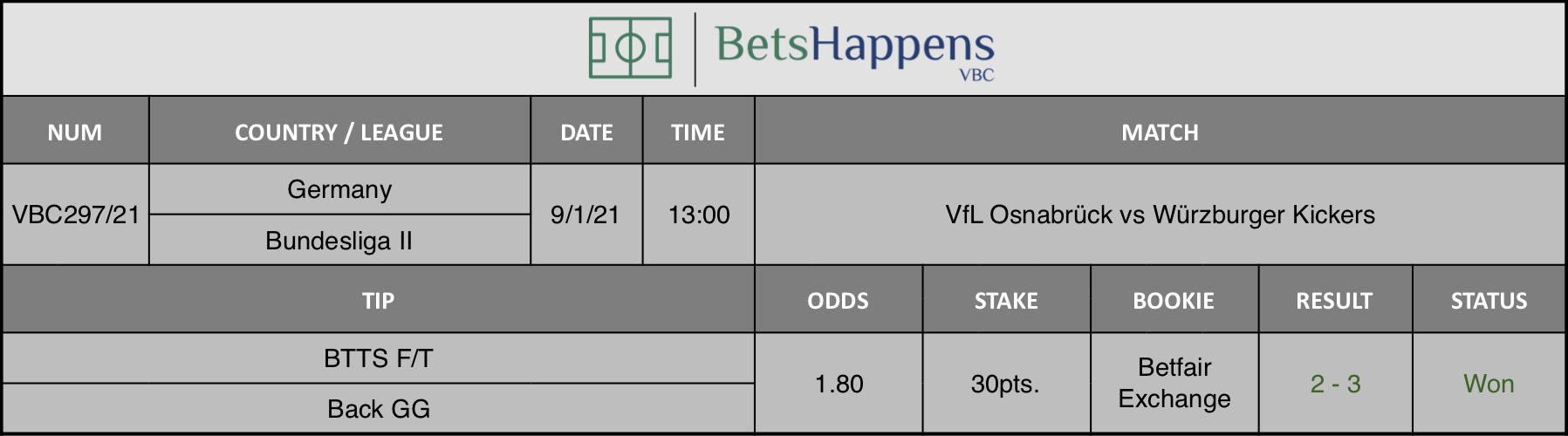 Results of our tip for the VfL Osnabrück vs Würzburger Kickers  match where BTTS F/T  Back GG is recommended.