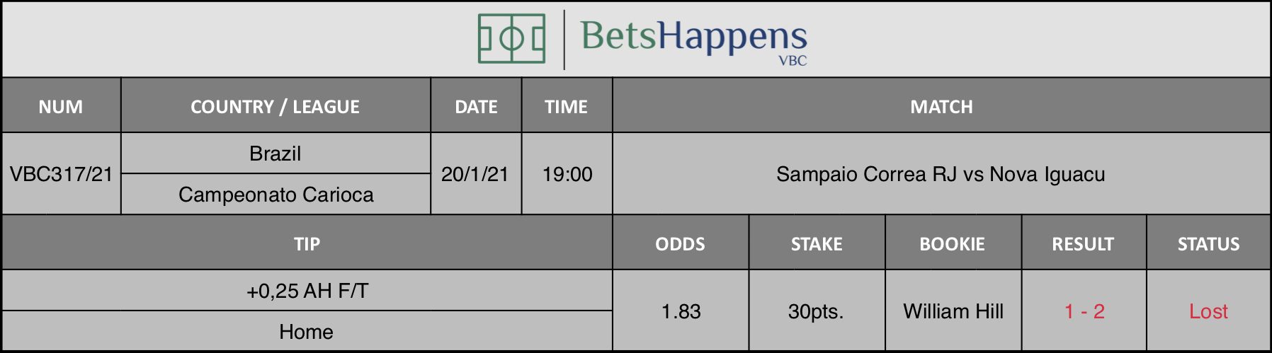 Results of our tip for the Sampaio Correa RJ vs Nova Iguacu match where +0,25 AH F/T  Home is recommended.