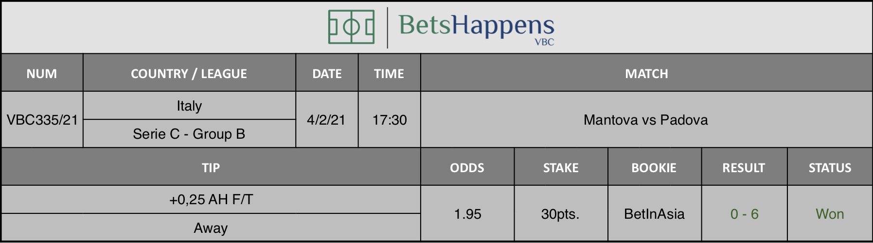 Results of our tip for the Mantova vs Padova match where +0,25 AH F/T Away is recommended.
