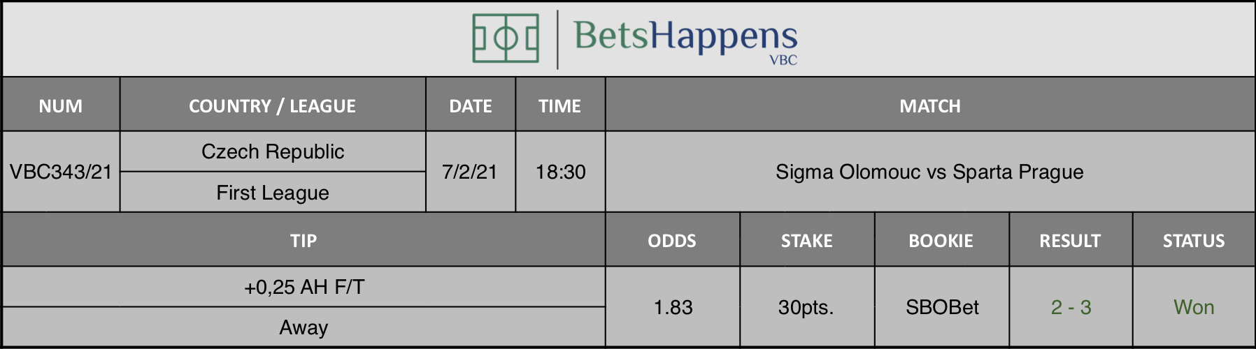 Results of our tip for the Sigma Olomouc vs Sparta Prague match where +0,25 AH F/T Away is recommended.