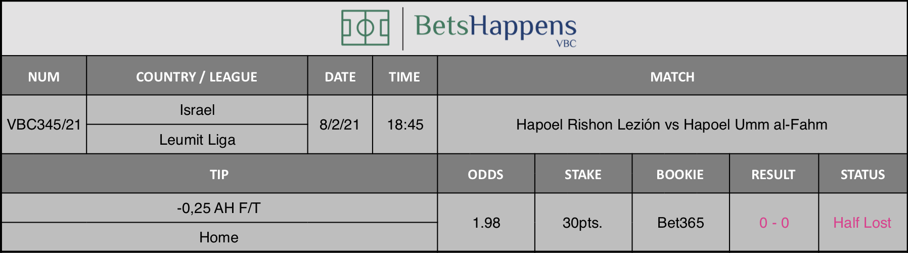 Results of our tip for the Hapoel Rishon Lezión vs Hapoel Umm al-Fahm match where -0,25 AH F/T Home is recommended.