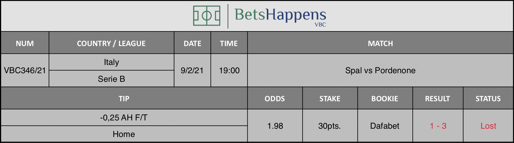 Results of our tip for the Spal vs Pordenone match where -0,25 AH F/T Home is recommended.