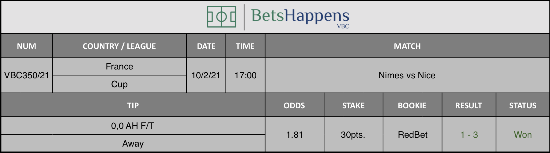 Results of our tip for the Nimes vs Nice match where 0,0 AH F/T  Away is recommended.