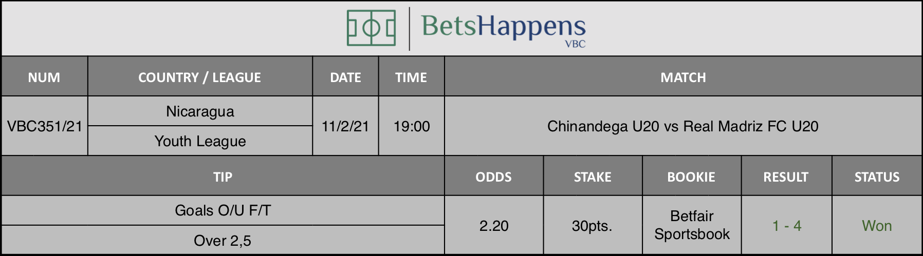 Results of our tip for the Chinandega U20 vs Real Madriz FC U20 match where Goals O/U F/T Over 2,5 is recommended.