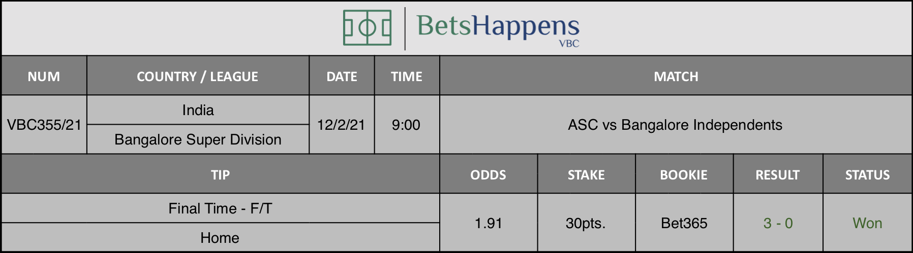 Results of our tip for the ASC vs Bangalore Independents match where Final Time - F/T Home is recommended.