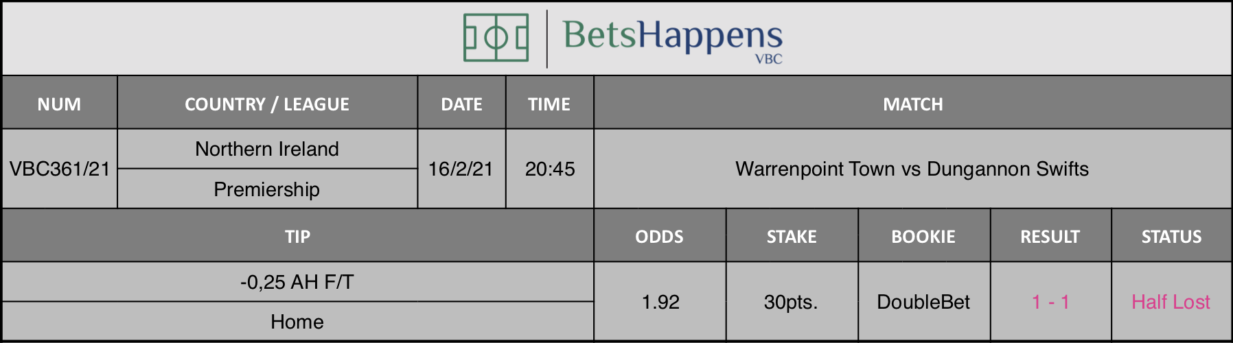 Results of our tip for the Warrenpoint Town vs Dungannon Swifts match where -0,25 AH F/T Home is recommended.