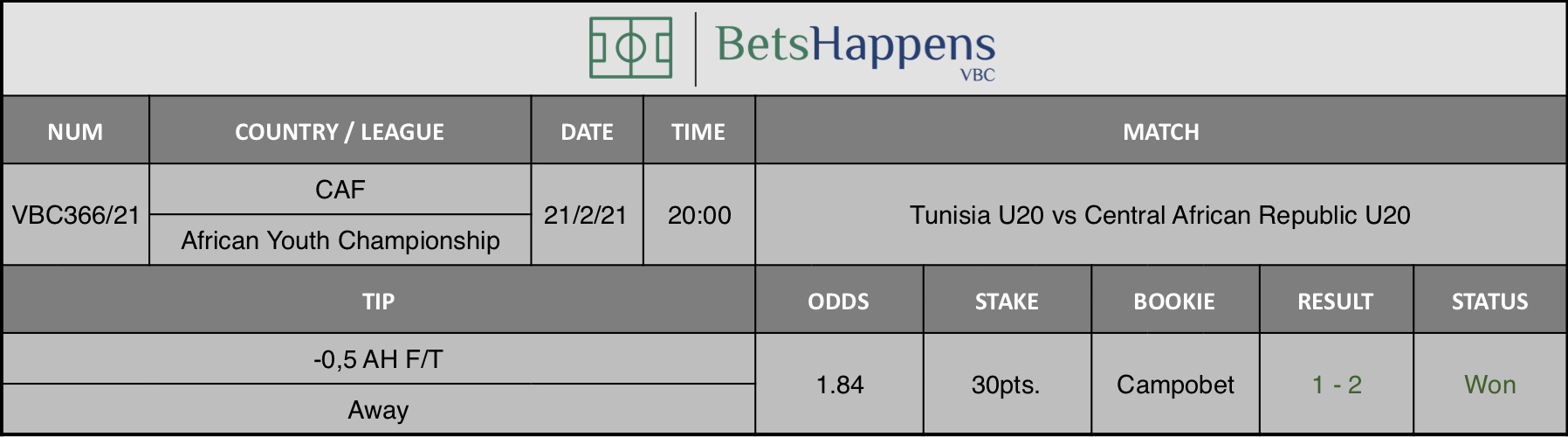 Results of our tip for the Tunisia U20 vs Central African Republic U20 match where -0,5 AH F/T Away is recommended.
