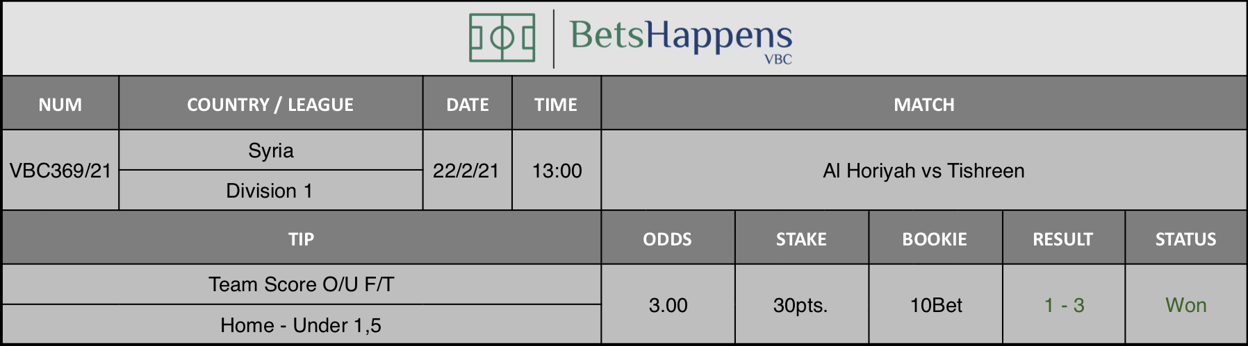 Results of our tip for the Al Horiyah vs Tishreen match where Team Score O/U F/T Home - Under 1,5 is recommended.