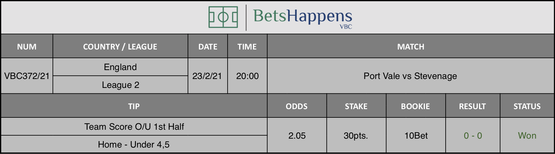Results of our tip for the Port Vale vs Stevenage match where Team Score O/U 1st Half  Home - Under 4,5 is recommended.
