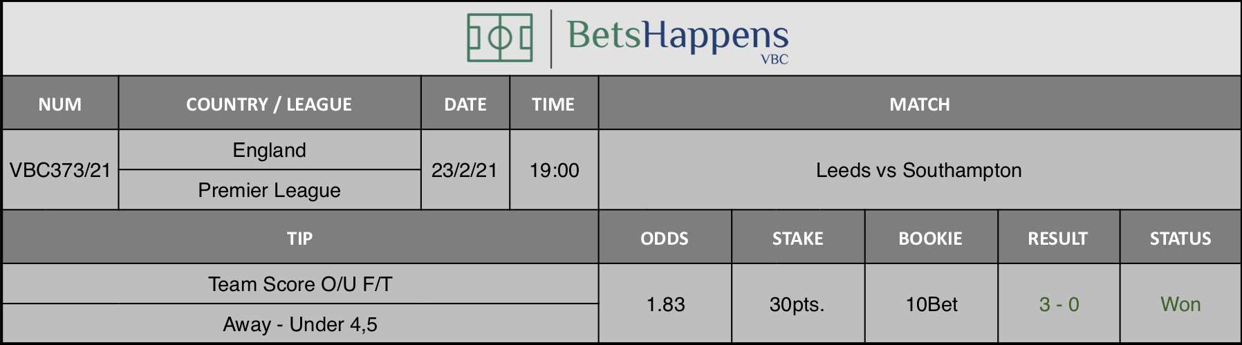 Results of our tip for the Leeds vs Southampton match where Team Score O/U F/T Away - Under 4,5 is recommended.